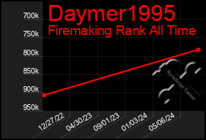 Total Graph of Daymer1995