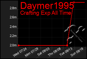 Total Graph of Daymer1995