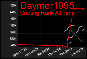 Total Graph of Daymer1995