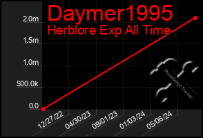 Total Graph of Daymer1995