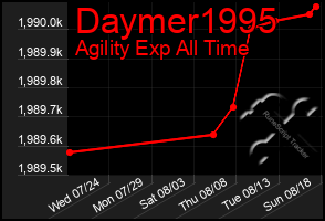 Total Graph of Daymer1995