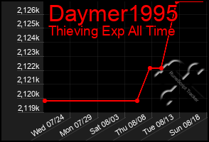 Total Graph of Daymer1995