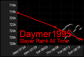 Total Graph of Daymer1995