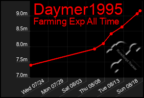 Total Graph of Daymer1995