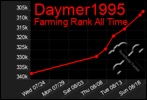 Total Graph of Daymer1995