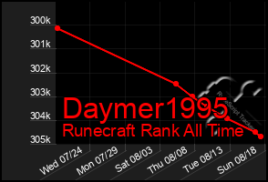 Total Graph of Daymer1995