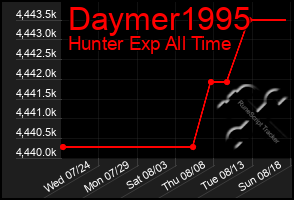 Total Graph of Daymer1995