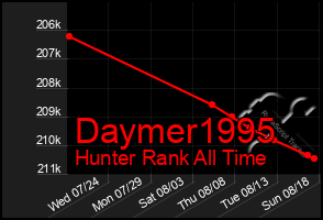 Total Graph of Daymer1995