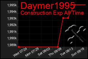 Total Graph of Daymer1995