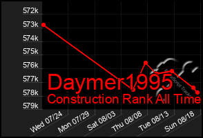 Total Graph of Daymer1995