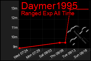 Total Graph of Daymer1995