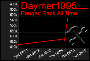 Total Graph of Daymer1995