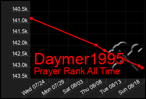 Total Graph of Daymer1995