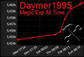 Total Graph of Daymer1995