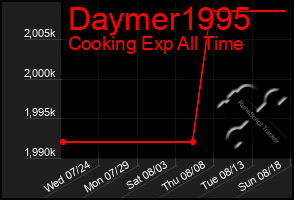 Total Graph of Daymer1995