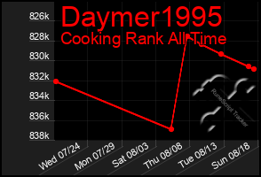 Total Graph of Daymer1995