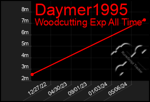 Total Graph of Daymer1995