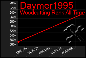 Total Graph of Daymer1995