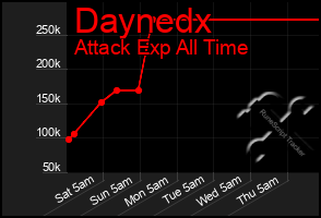 Total Graph of Daynedx