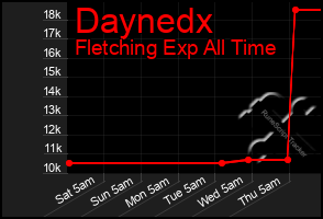 Total Graph of Daynedx