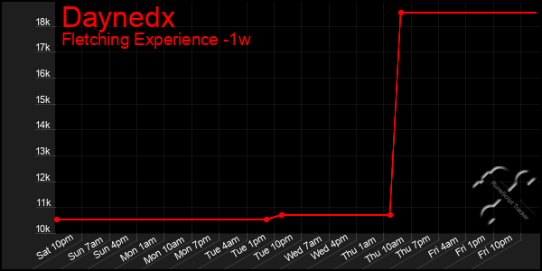 Last 7 Days Graph of Daynedx