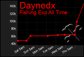 Total Graph of Daynedx