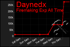 Total Graph of Daynedx