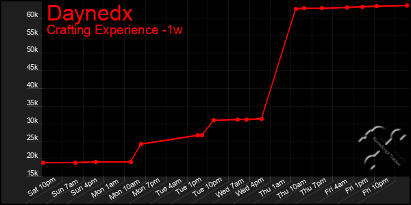 Last 7 Days Graph of Daynedx