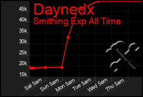 Total Graph of Daynedx
