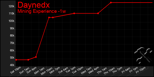 Last 7 Days Graph of Daynedx