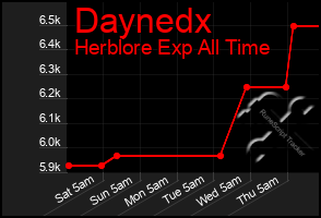 Total Graph of Daynedx