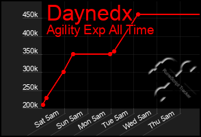 Total Graph of Daynedx