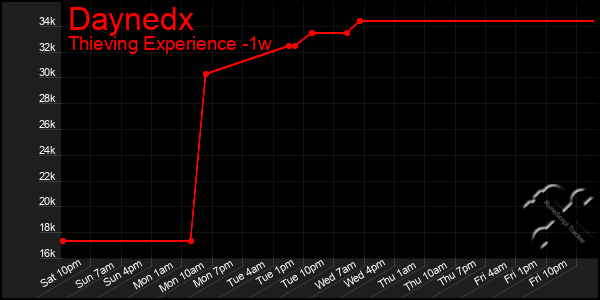 Last 7 Days Graph of Daynedx