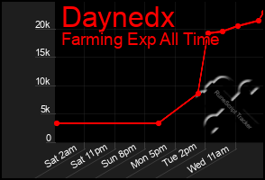 Total Graph of Daynedx