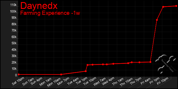 Last 7 Days Graph of Daynedx