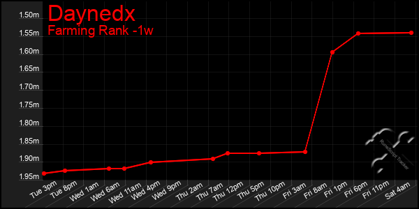 Last 7 Days Graph of Daynedx