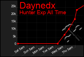 Total Graph of Daynedx