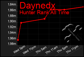 Total Graph of Daynedx