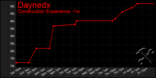 Last 7 Days Graph of Daynedx