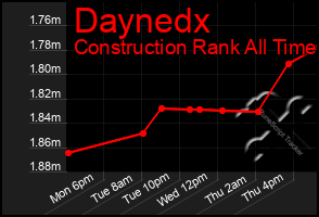 Total Graph of Daynedx