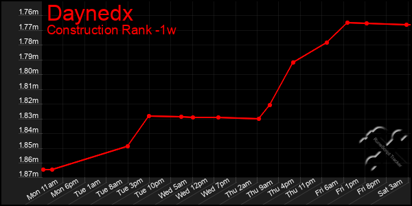 Last 7 Days Graph of Daynedx
