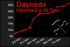 Total Graph of Daynedx