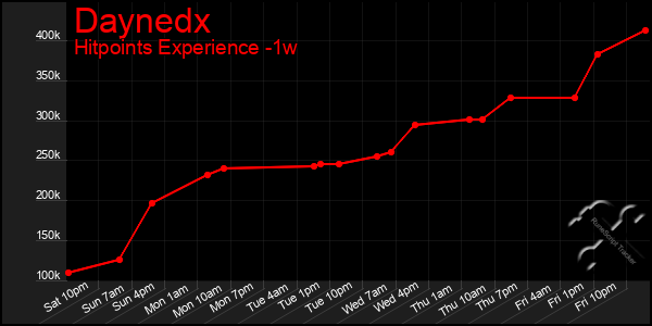 Last 7 Days Graph of Daynedx