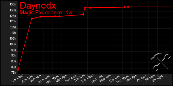 Last 7 Days Graph of Daynedx