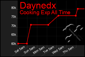 Total Graph of Daynedx
