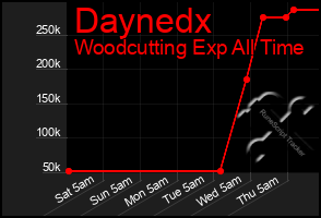 Total Graph of Daynedx