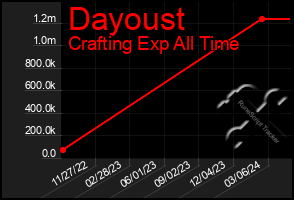 Total Graph of Dayoust