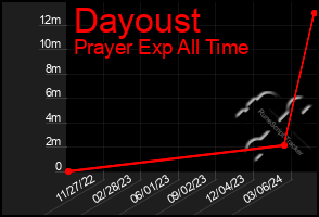 Total Graph of Dayoust