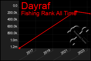 Total Graph of Dayraf