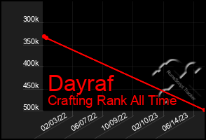 Total Graph of Dayraf
